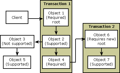 Diagrama que muestra una interacción del cliente con la transacción 1 y la transacción 2.