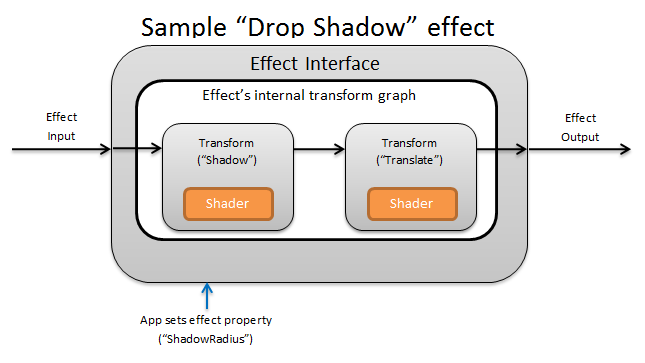diagrama de efectos de sombra de colocación.