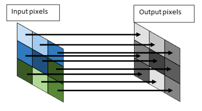 La conversión de escala de grises es un ejemplo de muestreo simple. El valor de un píxel de salida determinado depende solo del valor del píxel de entrada correspondiente.