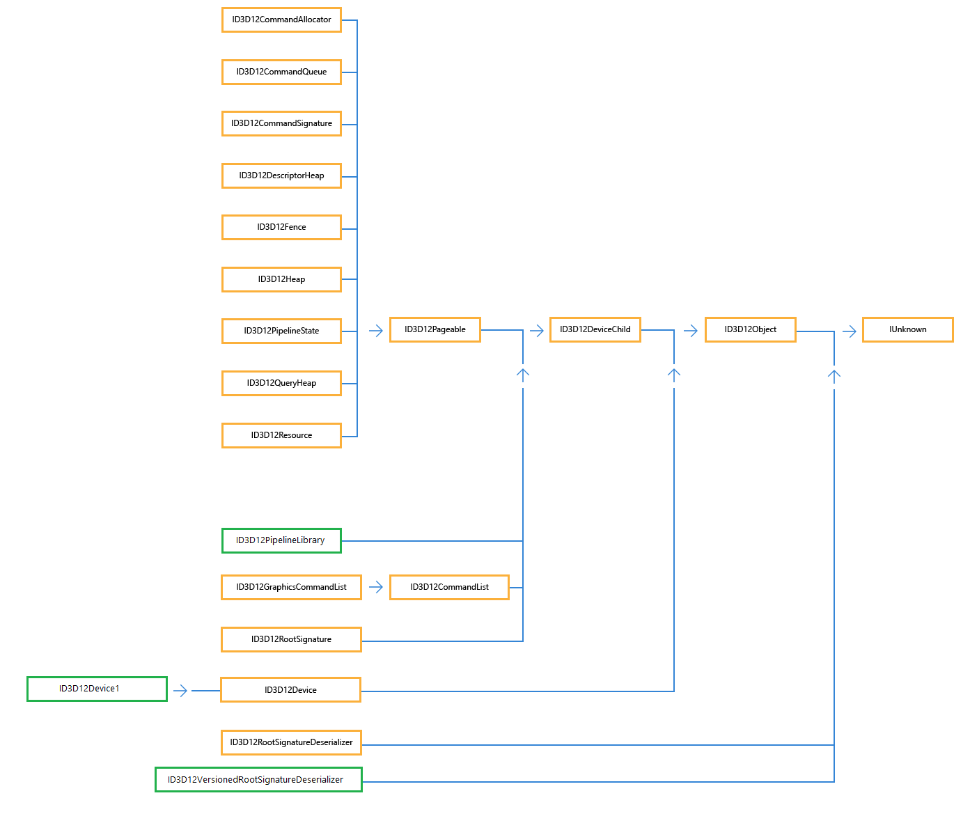 jerarquía de la interfaz direct3d 12