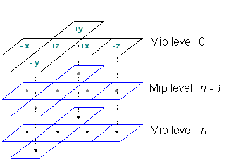 diagrama de un mapa de cubo mipmapped con n niveles mip