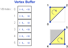 diagrama de un búfer de vértices que define tres vértices para dos triángulos