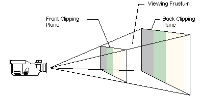 ilustración de un frustrum de visualización con un plan de recorte frontal y trasero