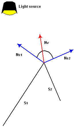 diagrama de dos superficies (s1 y s2) con un vector normal de vértice que se inclina hacia una cara