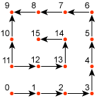 diagrama del patrón para revisiones rectangulares