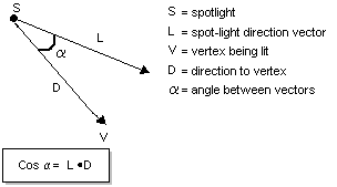 ilustración del vector de dirección del foco de luz y el vector del vértice al foco de luz