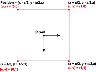 diagrama de un cuadrado con vértices etiquetados para (u,v) y (x,y) valores de coordenadas