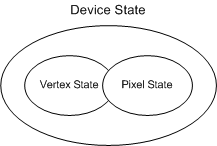diagrama del estado del dispositivo, con el estado de vértice y el estado de píxeles como subconjuntos