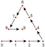 diagrama del patrón para revisiones triangulares