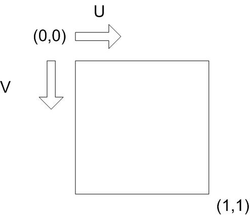 ilustración de una dirección de textura como números de columna y fila