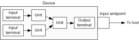 unidades y terminales uvc