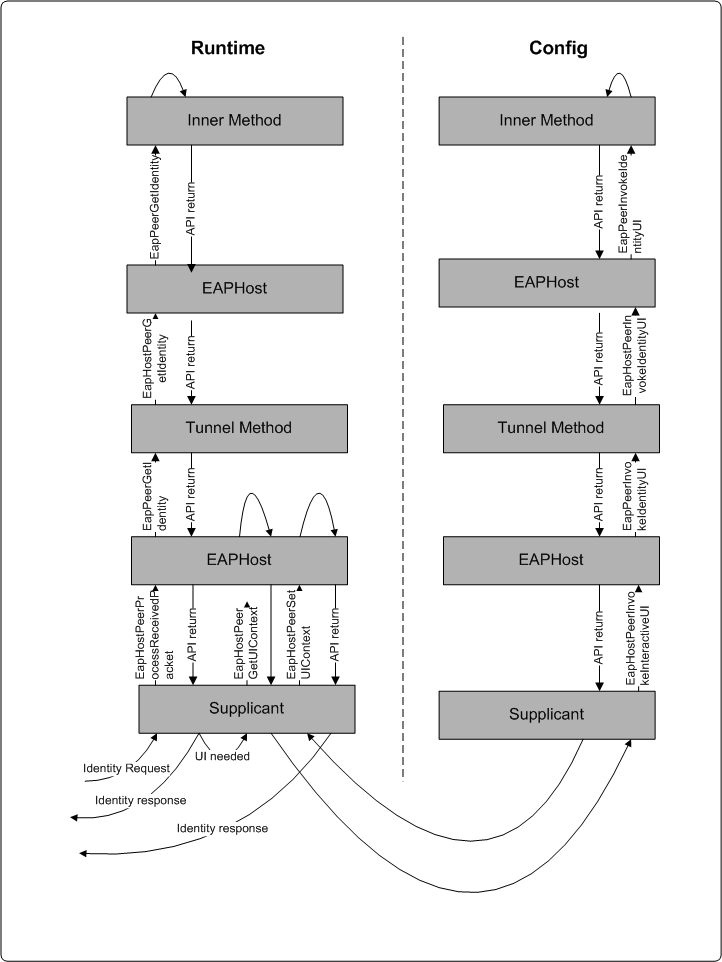 secuencia de llamadas API con métodos Tunnel