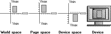 ilustración que muestra un rectángulo que cambia el tamaño y la posición tal y como aparece en el espacio mundial, el espacio de página, el espacio del dispositivo y el dispositivo