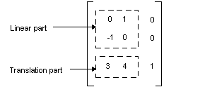 Ilustración que muestra que las dos primeras columnas son más significativas para una matriz 3x3 de una transformación afín
