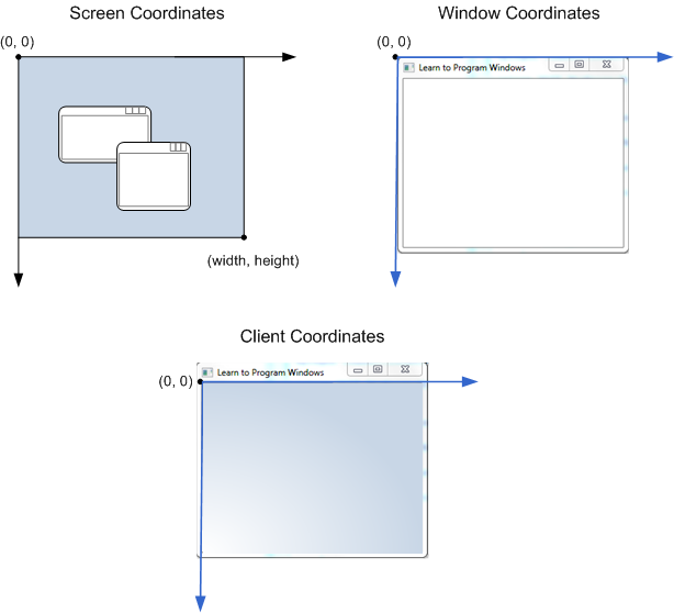 ilustración en la que se muestran las coordenadas de pantalla, ventana y cliente