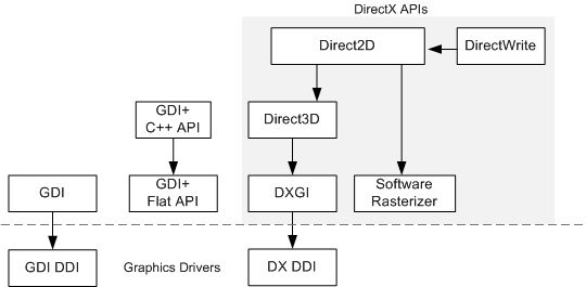 diagrama que muestra las API de gráficos de Windows.