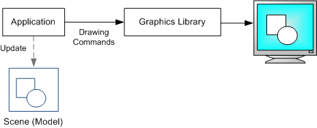 diagrama que muestra gráficos en modo inmediato.