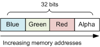 diagrama que muestra el diseño de píxeles bgra.
