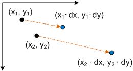 diagrama que muestra el escalado de dos puntos.