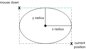 Diagrama que muestra una elipse con radios x e y.