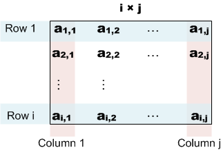 una matriz con filas i y columnas j.