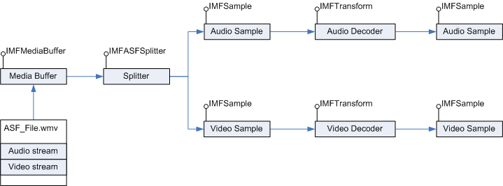 diagrama que muestra la generación de muestras de un archivo asf