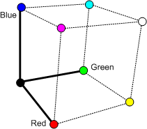diagrama que muestra el espacio de color rgb