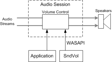 diagrama en el que se muestran las secuencias de audio que pasan a través del control de volumen en el camino a los altavoces; application y sndvol point to volume control