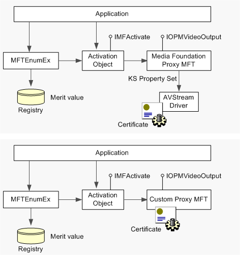diagrama que muestra dos procesos: uno conduce a través del proxy de base multimedia mft y el controlador avstream, el otro a través del proxy personalizado mft