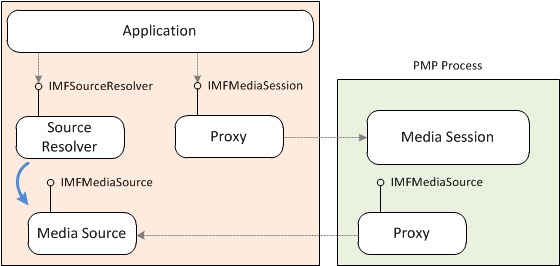 ilustración de un origen multimedia en el proceso de aplicación.