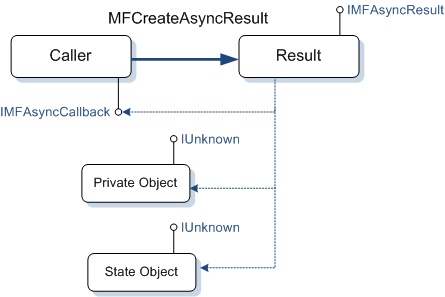 diagrama que muestra un objeto de resultado asincrónico