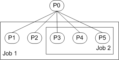 figura 2. una jerarquía de trabajos anidada que contiene procesos del mismo nivel