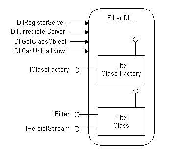 diagrama de la estructura de un archivo DLL de ifilter típico