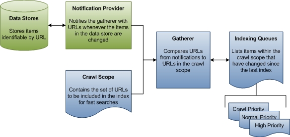 diagrama que muestra el proceso de consulta para la indexación que no es de rastreo