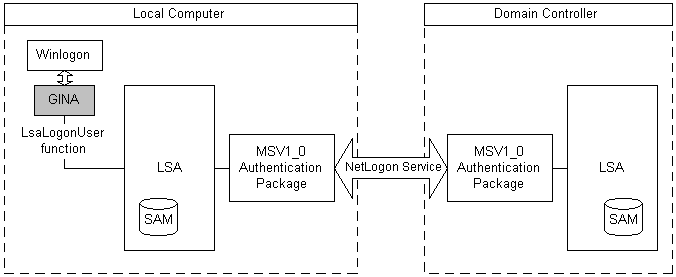 Paquete de autenticación msv1-0