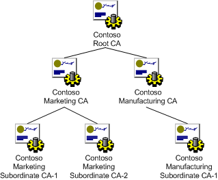 diagrama de jerarquía de certificados