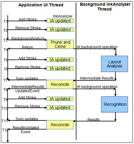iimage que muestra el flujo entre la interfaz de usuario de la aplicación y el analizador en segundo plano