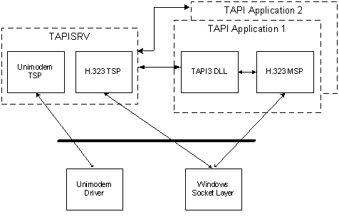 tsp independiente y flujo tsp/msp emparejado de control e información