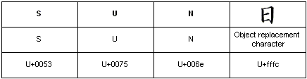 codificación de caracteres de un objeto incrustado