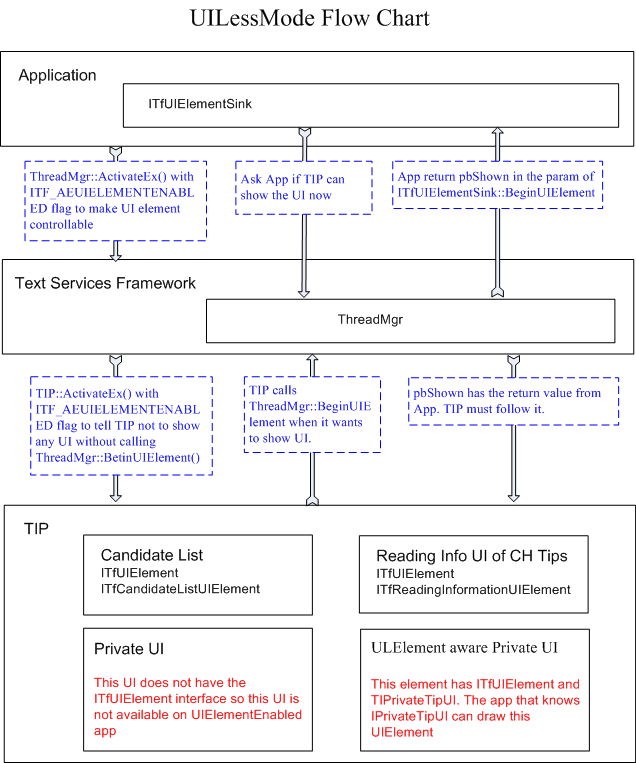 Diagrama que muestra el diagrama de flujo de UILessMode.