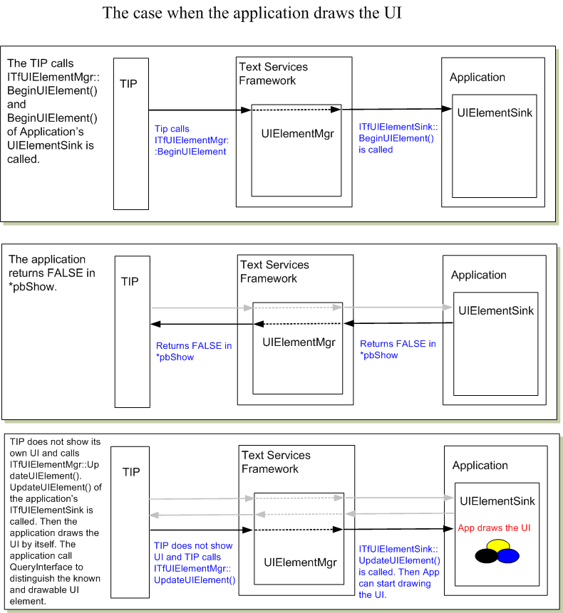 Diagrama que muestra cuando TIP llama a 'ITUIElementMgr::BeginUIElement()' y se llama a 'BeginUIElement of Application's UIElementSink'.
