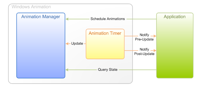 diagrama que muestra las interacciones entre una aplicación y los componentes de animación de Windows cuando el temporizador de animación está impulsando las actualizaciones de animación.