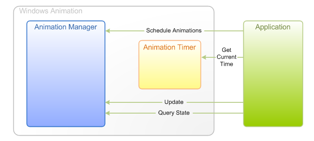 diagrama que muestra las interacciones entre una aplicación y los componentes de animación de Windows cuando la aplicación está impulsando las actualizaciones de animación directamente.
