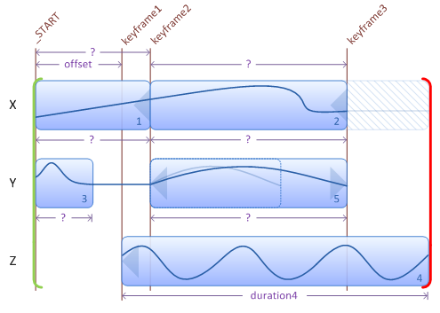 ilustración que muestra cómo se mantienen las variables en sus valores finales hasta que se completa el guión gráfico