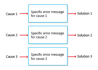 diagrama de tres mensajes que indican una causa cada uno