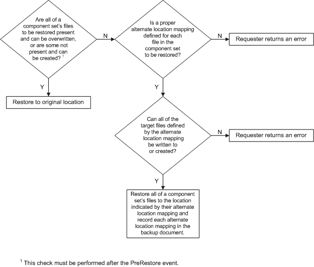 Diagrama que muestra un árbol de solución de problemas para VSS_RME_RESTORE_IF_CAN_REPLACE.