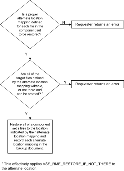 Diagrama que muestra un árbol de solución de problemas para VSS_RME_RESTORE_TO_ALTERNATE_LOCATION.