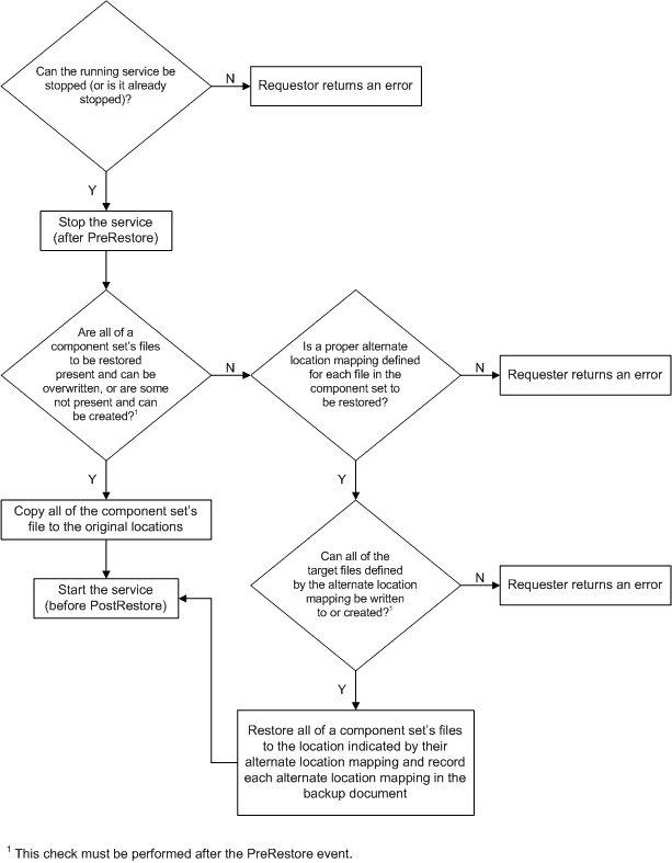 Diagrama que muestra un árbol de solución de problemas para VSS_RME_STOP_RESTORE_START.
