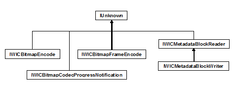 Jerarquía de herencia de la interfaz del codificador wic