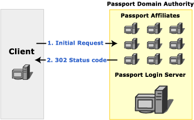 Imagen que muestra la solicitud inicial a un afiliado de passport.